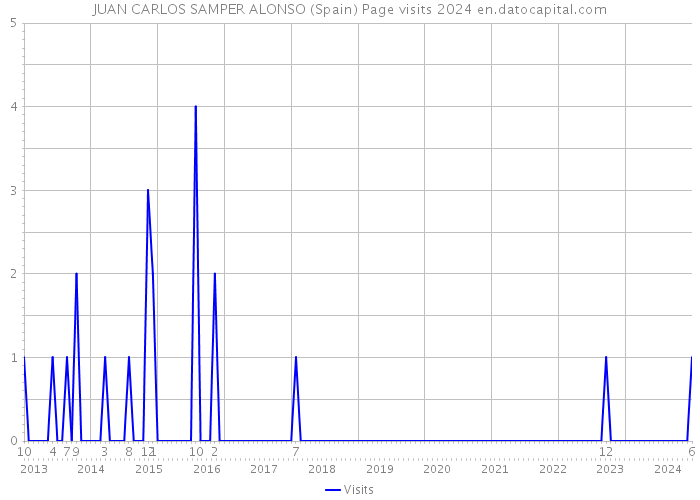 JUAN CARLOS SAMPER ALONSO (Spain) Page visits 2024 