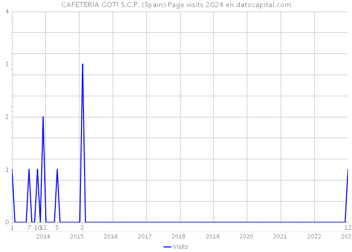 CAFETERIA GOTI S.C.P. (Spain) Page visits 2024 