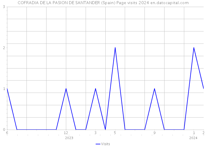 COFRADIA DE LA PASION DE SANTANDER (Spain) Page visits 2024 