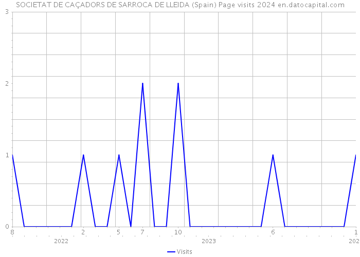 SOCIETAT DE CAÇADORS DE SARROCA DE LLEIDA (Spain) Page visits 2024 