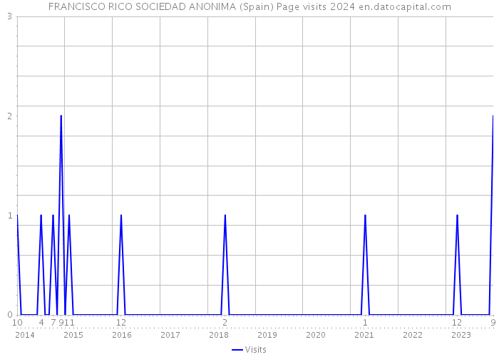 FRANCISCO RICO SOCIEDAD ANONIMA (Spain) Page visits 2024 