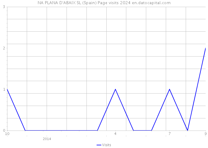 NA PLANA D'ABAIX SL (Spain) Page visits 2024 