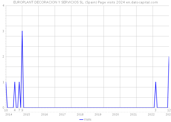 EUROPLANT DECORACION Y SERVICIOS SL. (Spain) Page visits 2024 