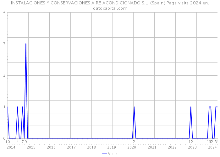 INSTALACIONES Y CONSERVACIONES AIRE ACONDICIONADO S.L. (Spain) Page visits 2024 