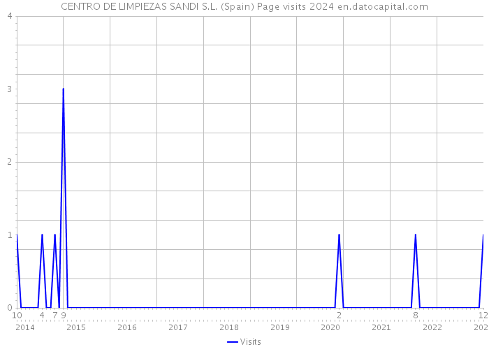 CENTRO DE LIMPIEZAS SANDI S.L. (Spain) Page visits 2024 