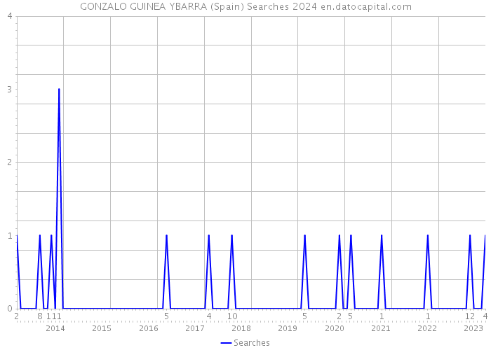 GONZALO GUINEA YBARRA (Spain) Searches 2024 