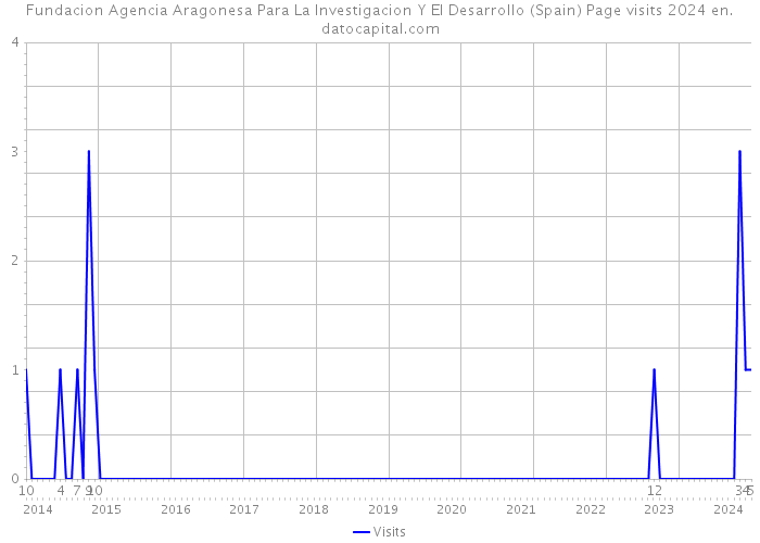 Fundacion Agencia Aragonesa Para La Investigacion Y El Desarrollo (Spain) Page visits 2024 