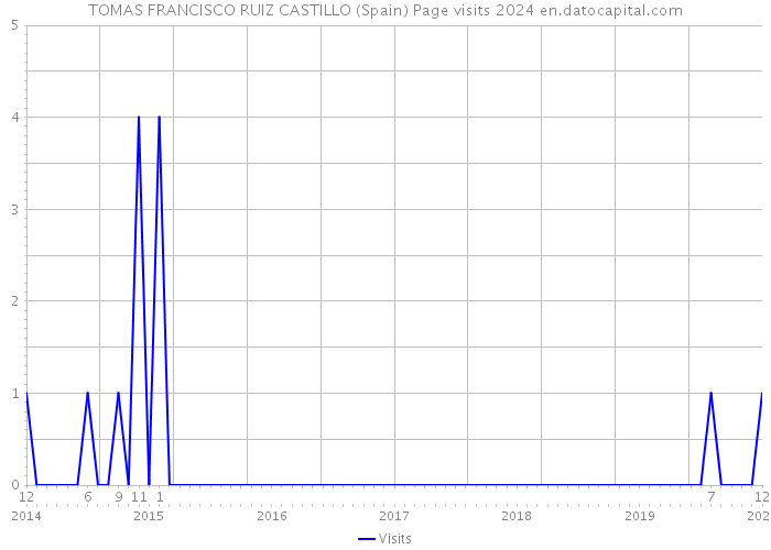 TOMAS FRANCISCO RUIZ CASTILLO (Spain) Page visits 2024 