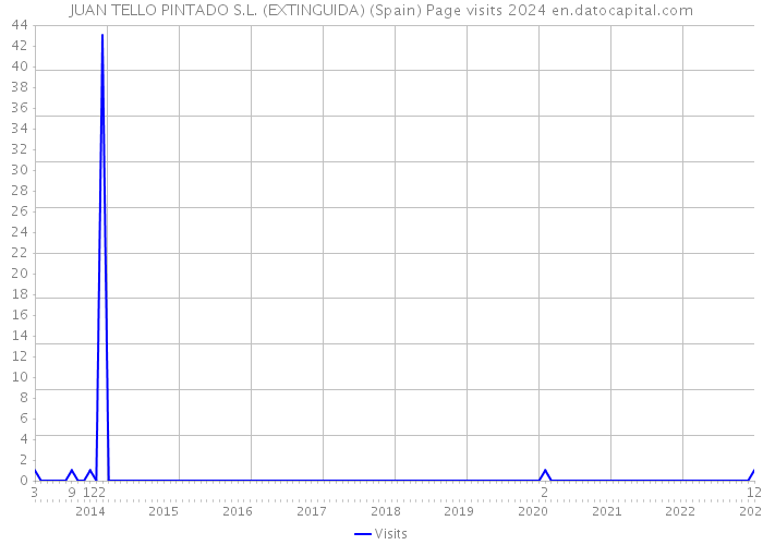 JUAN TELLO PINTADO S.L. (EXTINGUIDA) (Spain) Page visits 2024 