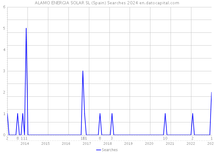 ALAMO ENERGIA SOLAR SL (Spain) Searches 2024 