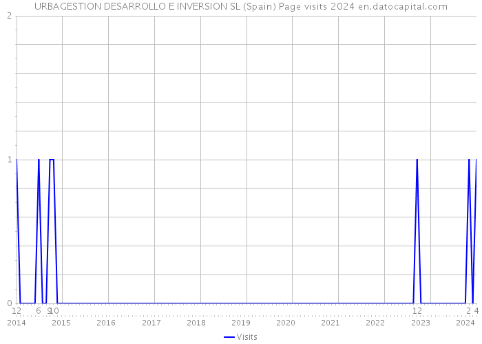 URBAGESTION DESARROLLO E INVERSION SL (Spain) Page visits 2024 