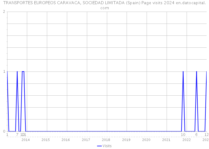 TRANSPORTES EUROPEOS CARAVACA, SOCIEDAD LIMITADA (Spain) Page visits 2024 