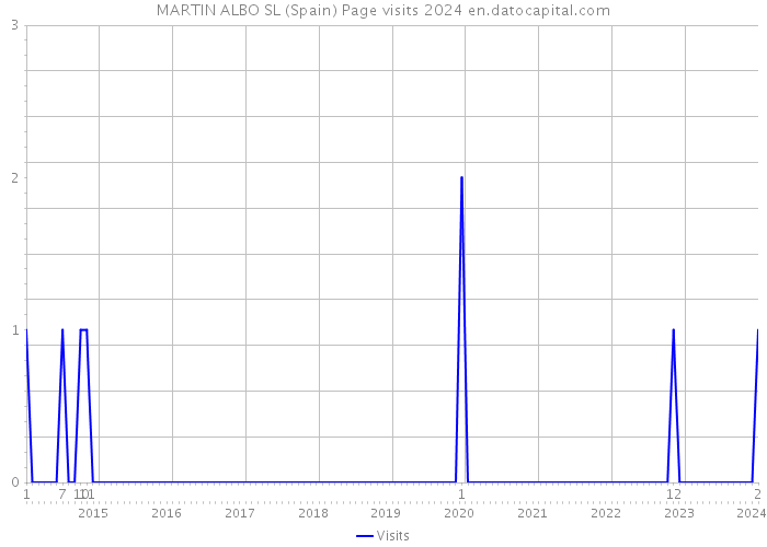 MARTIN ALBO SL (Spain) Page visits 2024 