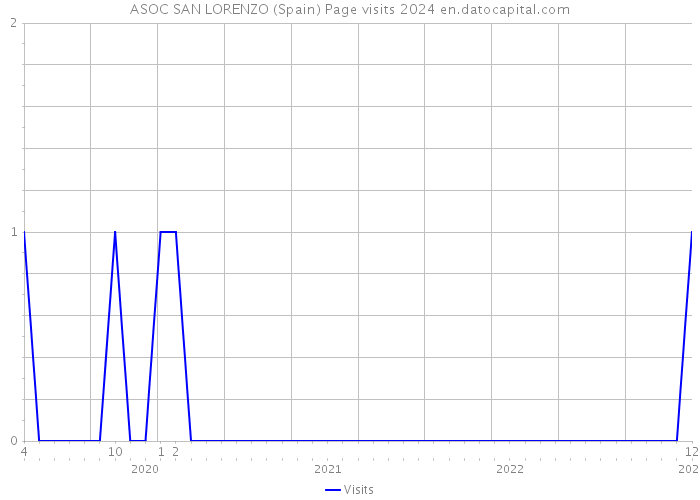 ASOC SAN LORENZO (Spain) Page visits 2024 