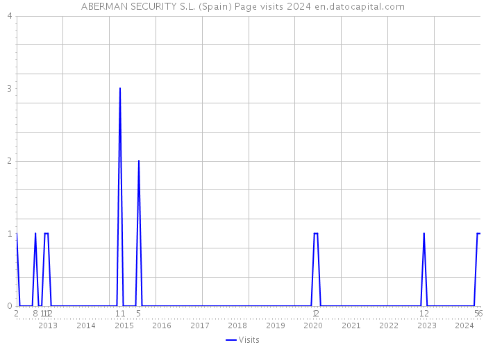 ABERMAN SECURITY S.L. (Spain) Page visits 2024 