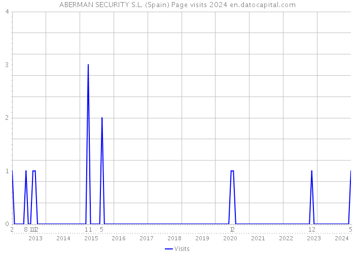 ABERMAN SECURITY S.L. (Spain) Page visits 2024 