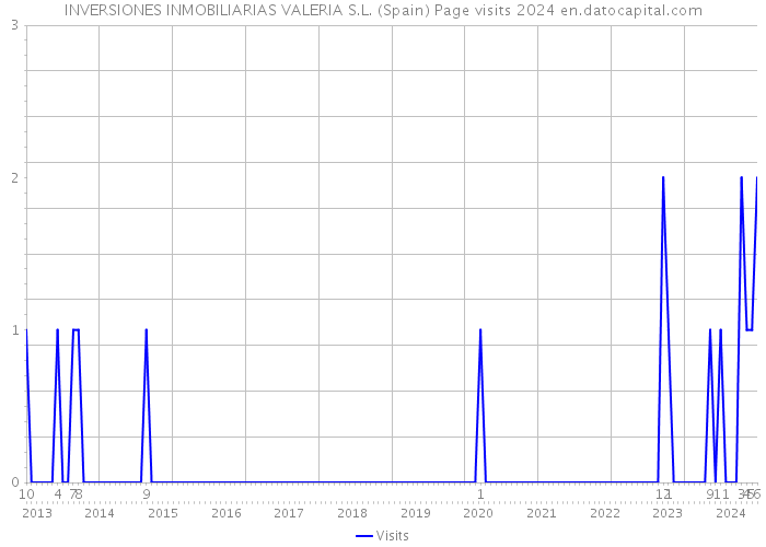 INVERSIONES INMOBILIARIAS VALERIA S.L. (Spain) Page visits 2024 