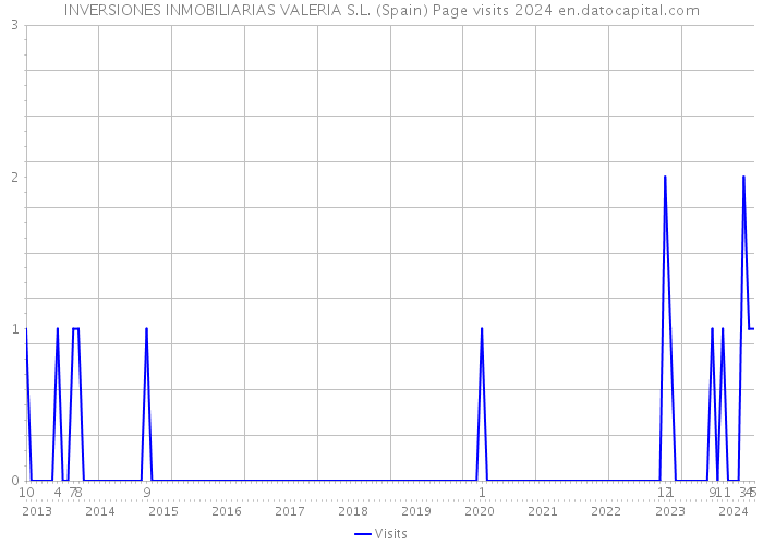 INVERSIONES INMOBILIARIAS VALERIA S.L. (Spain) Page visits 2024 