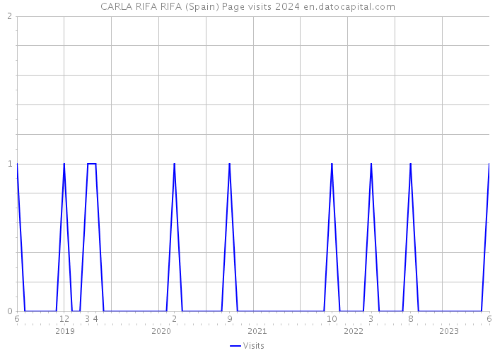 CARLA RIFA RIFA (Spain) Page visits 2024 