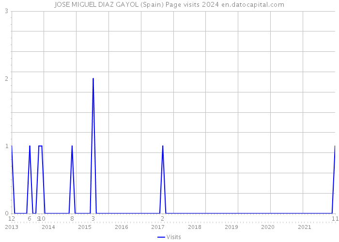 JOSE MIGUEL DIAZ GAYOL (Spain) Page visits 2024 