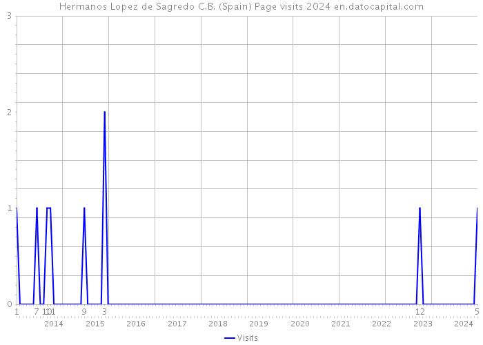 Hermanos Lopez de Sagredo C.B. (Spain) Page visits 2024 