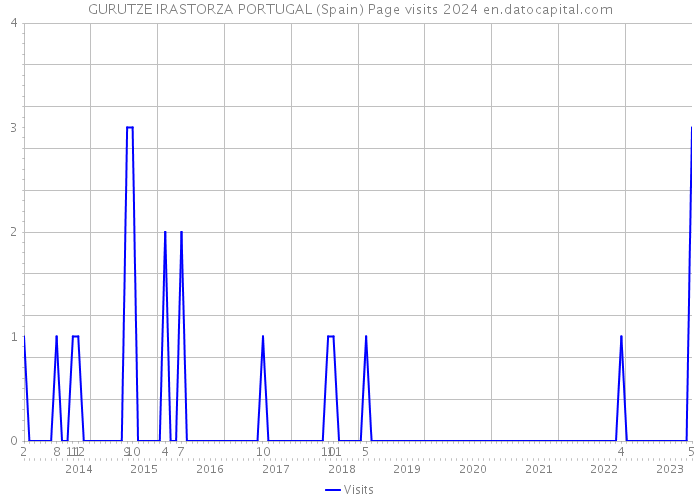 GURUTZE IRASTORZA PORTUGAL (Spain) Page visits 2024 