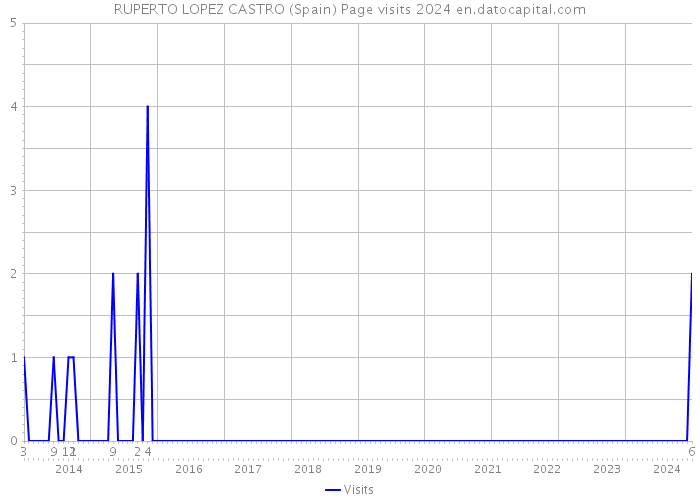 RUPERTO LOPEZ CASTRO (Spain) Page visits 2024 