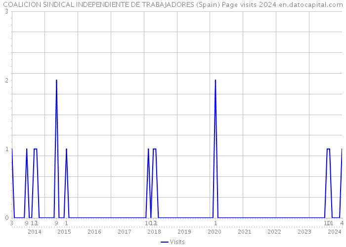 COALICION SINDICAL INDEPENDIENTE DE TRABAJADORES (Spain) Page visits 2024 