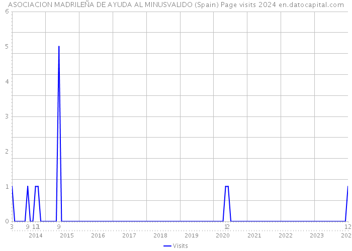 ASOCIACION MADRILEÑA DE AYUDA AL MINUSVALIDO (Spain) Page visits 2024 