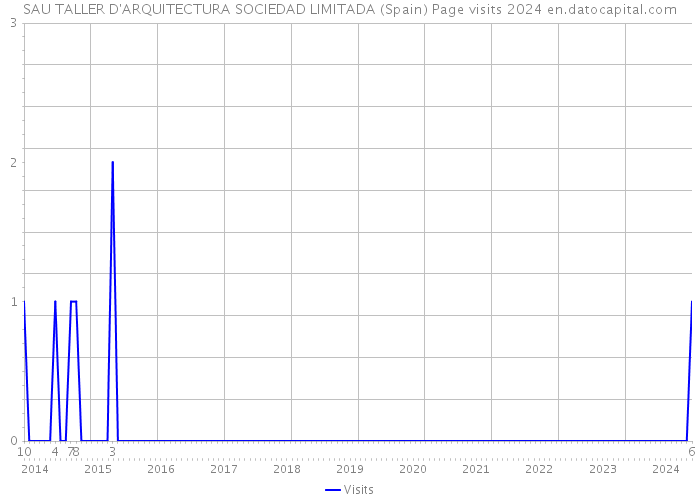 SAU TALLER D'ARQUITECTURA SOCIEDAD LIMITADA (Spain) Page visits 2024 