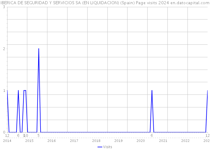 IBERICA DE SEGURIDAD Y SERVICIOS SA (EN LIQUIDACION) (Spain) Page visits 2024 
