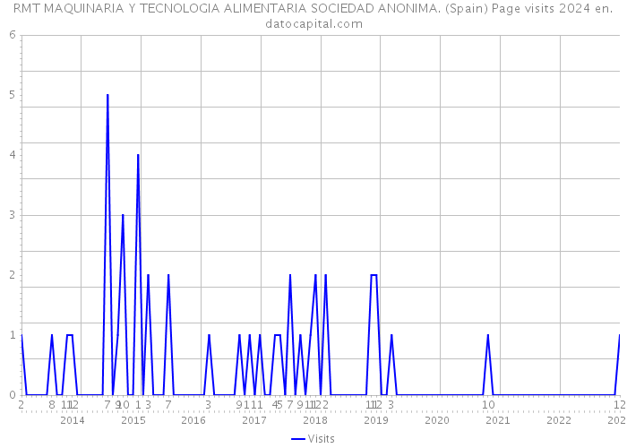 RMT MAQUINARIA Y TECNOLOGIA ALIMENTARIA SOCIEDAD ANONIMA. (Spain) Page visits 2024 