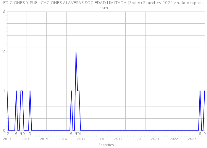EDICIONES Y PUBLICACIONES ALAVESAS SOCIEDAD LIMITADA (Spain) Searches 2024 