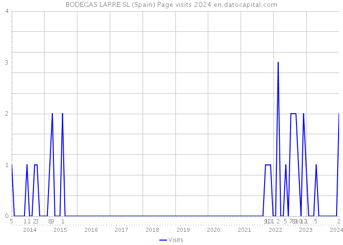 BODEGAS LARRE SL (Spain) Page visits 2024 