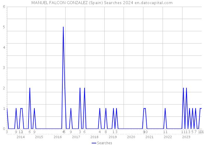 MANUEL FALCON GONZALEZ (Spain) Searches 2024 