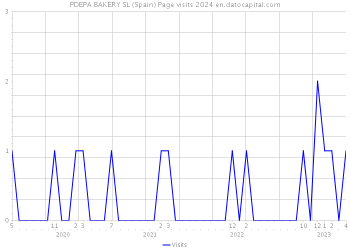 PDEPA BAKERY SL (Spain) Page visits 2024 