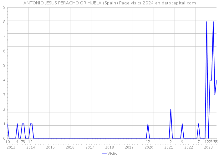 ANTONIO JESUS PERACHO ORIHUELA (Spain) Page visits 2024 