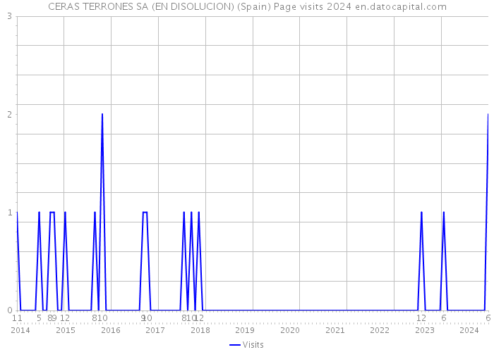 CERAS TERRONES SA (EN DISOLUCION) (Spain) Page visits 2024 