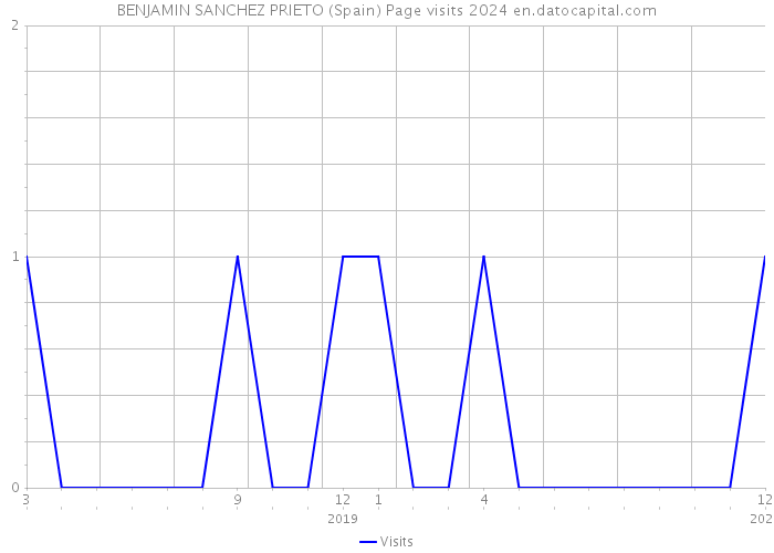 BENJAMIN SANCHEZ PRIETO (Spain) Page visits 2024 