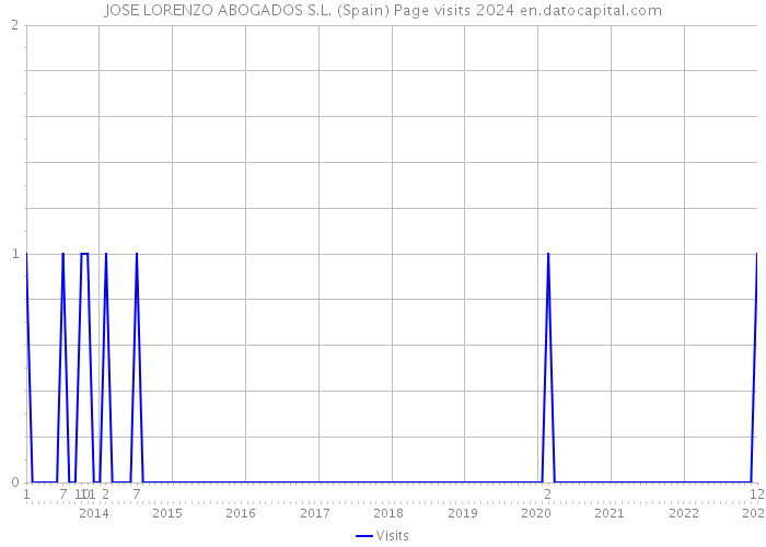 JOSE LORENZO ABOGADOS S.L. (Spain) Page visits 2024 