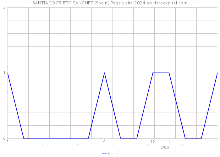 SANTIAGO PRIETO SANCHEZ (Spain) Page visits 2024 