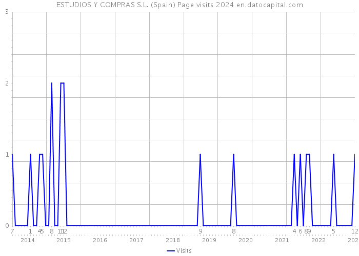 ESTUDIOS Y COMPRAS S.L. (Spain) Page visits 2024 
