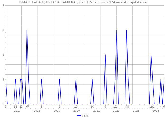 INMACULADA QUINTANA CABRERA (Spain) Page visits 2024 