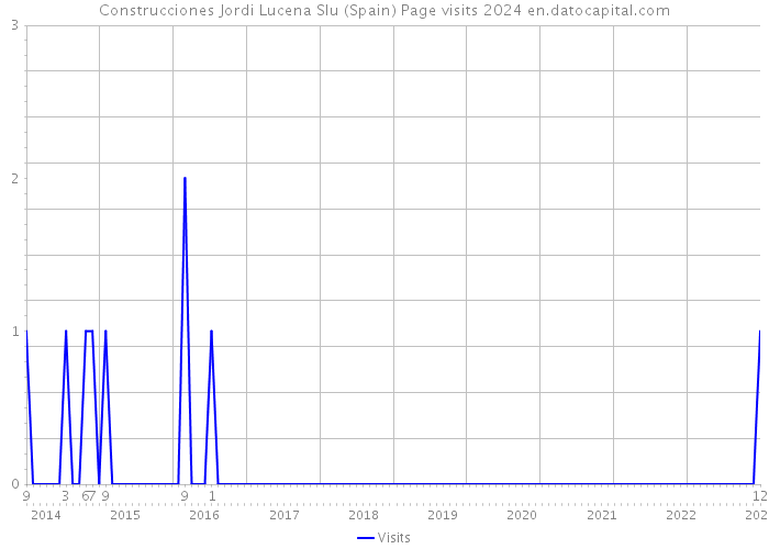 Construcciones Jordi Lucena Slu (Spain) Page visits 2024 