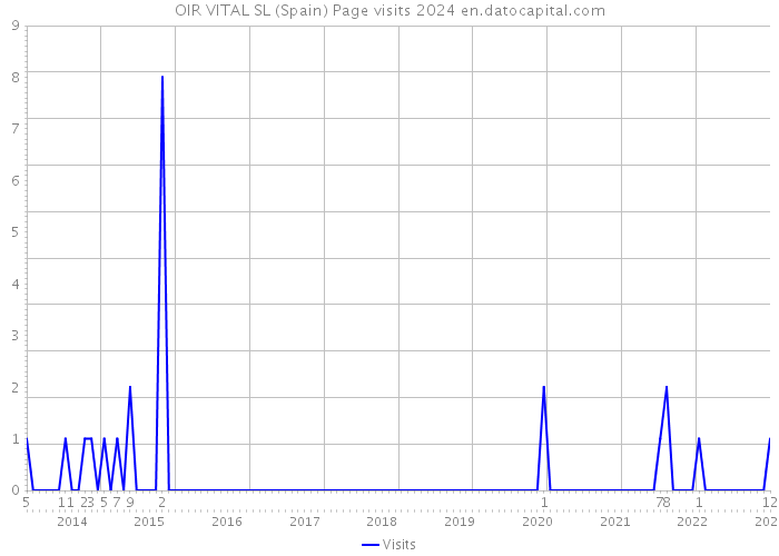 OIR VITAL SL (Spain) Page visits 2024 