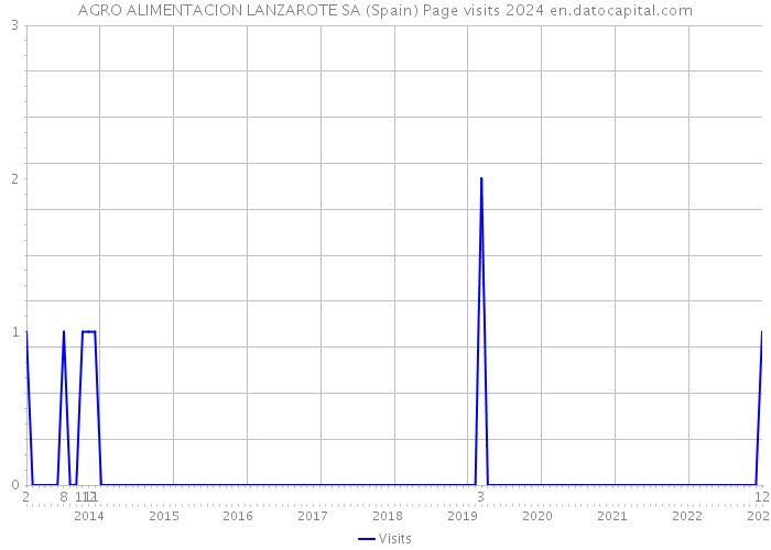 AGRO ALIMENTACION LANZAROTE SA (Spain) Page visits 2024 