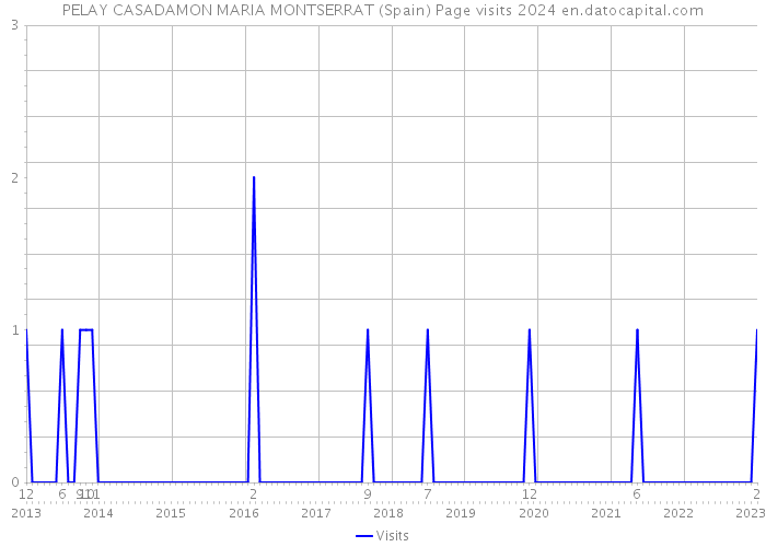 PELAY CASADAMON MARIA MONTSERRAT (Spain) Page visits 2024 