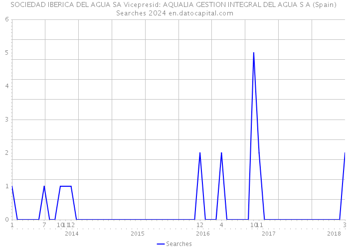 SOCIEDAD IBERICA DEL AGUA SA Vicepresid: AQUALIA GESTION INTEGRAL DEL AGUA S A (Spain) Searches 2024 