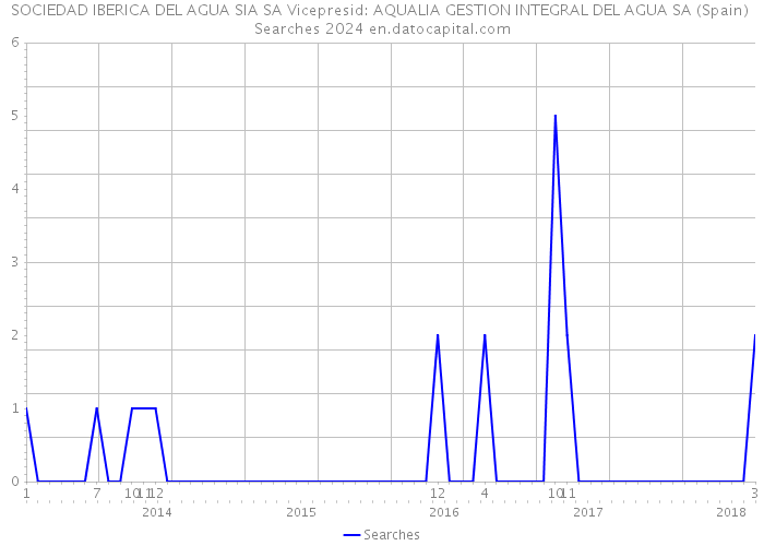 SOCIEDAD IBERICA DEL AGUA SIA SA Vicepresid: AQUALIA GESTION INTEGRAL DEL AGUA SA (Spain) Searches 2024 