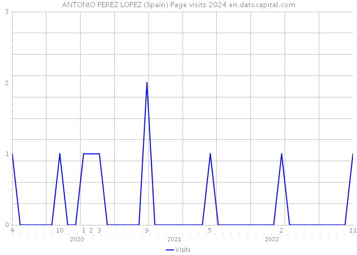 ANTONIO PEREZ LOPEZ (Spain) Page visits 2024 